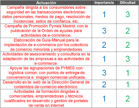 Logstica y transporte, Comercio Electrnico