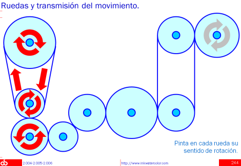 Ruedas y transmisin del movimiento