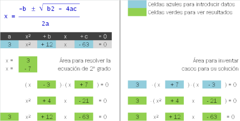 Resolver ecuaciones de segundo grado