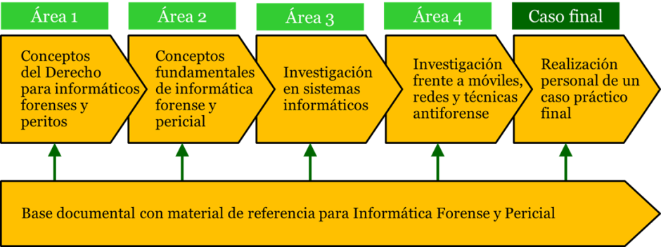 Áreas de avance en el Máster en Informática Forense y Pericial Áreas de avance en el Máster en Informática Forense y Pericial